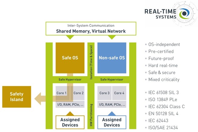 ASCII.jp：リアルタイムシステムズの Safe Hypervisor が新しい機能安全 (Functional Safety) 準拠機能を提供