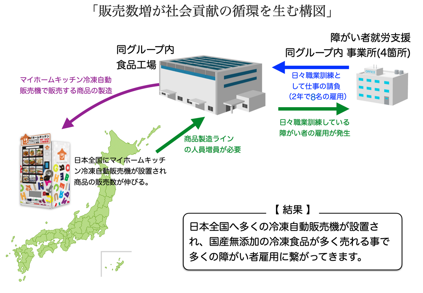 福祉企業が設置する冷凍自動販売機が障がい者雇用を生む仕組み｜一般社団法人社会福祉支援協会のプレスリリース