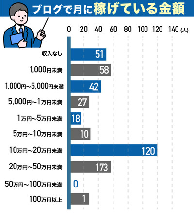 ブログで月にどのくらい稼げてますか？
