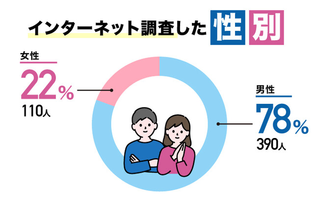 インターネット調査をした性別