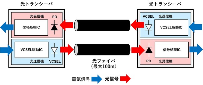 本製品を用いた光ファイバ通信の概要