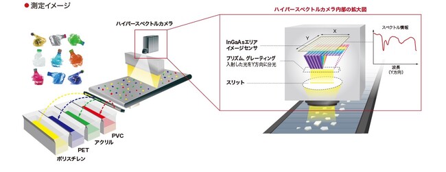 ハイパースペクトルカメラによる測定イメージ