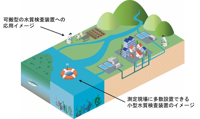 本製品を組み込んだ小型で安価な水質検査装置の応用例