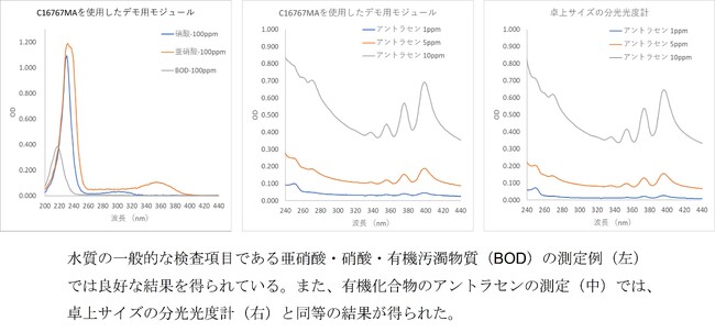 本製品による測定例と比較結果