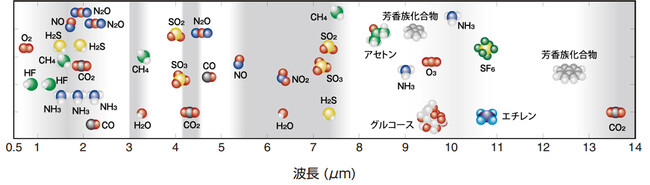 分子が吸収する光の波長