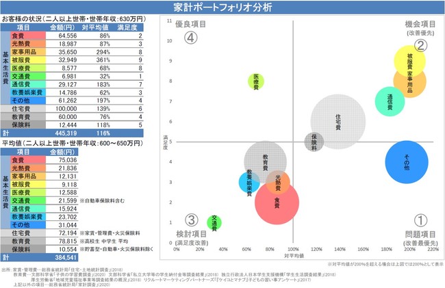 エフピー研究所が 家計支出を分析し改善すべき支出項目が誰でも簡単にわかるツール 家計ポートフォリオ分析 を発売 株式会社エフピー研究所のプレスリリース