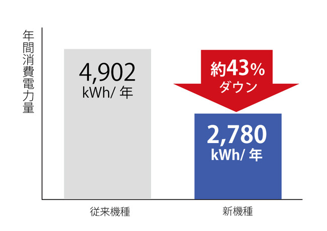 省エネ性