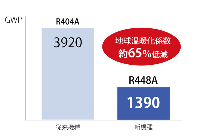 冷媒転換