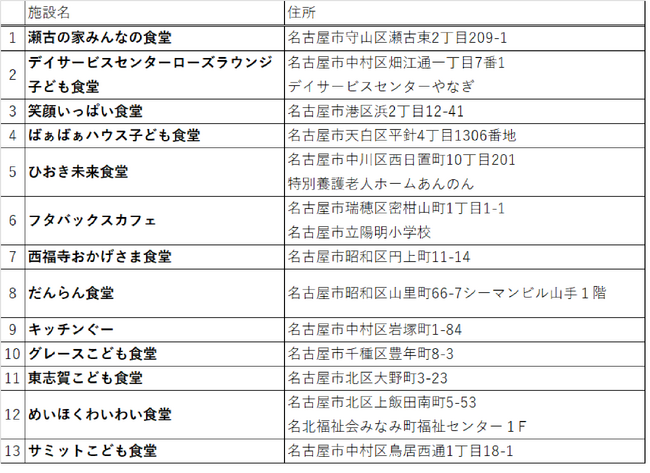 寄贈先一覧 寄贈先一覧