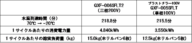 冷却性能比較表　※当社調べ