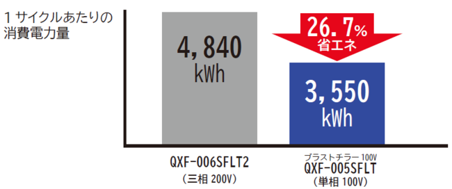 1サイクル当たりの消費電力量