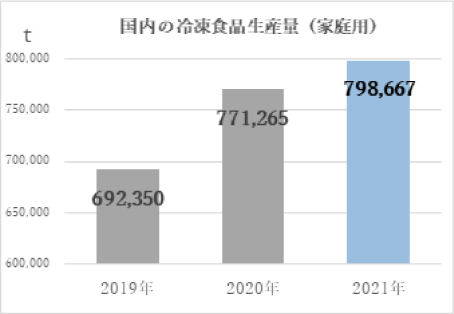 [引用元]一般社団法人日本冷凍食品協会「令和3年　冷凍食品の生産・消費について」