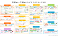 総合保育テックサービスを提供する千株式会社「保育Tech・子育Techサービス カオスマップ2021」を公開
