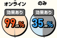 「AGA相談の銀クリ」こと薄毛治療専門の銀座総合美容クリニック　対面診療とオンライン診療の治療改善度を比較した調査結果を発表