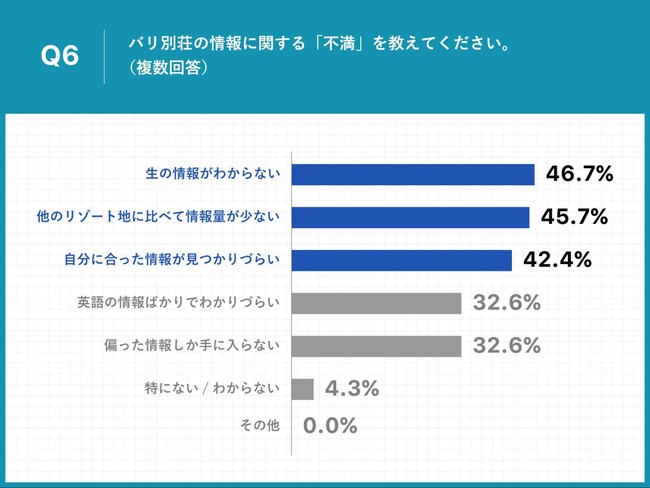 Q6.バリ別荘の情報に関する「不満」を教えてください。（複数回答）