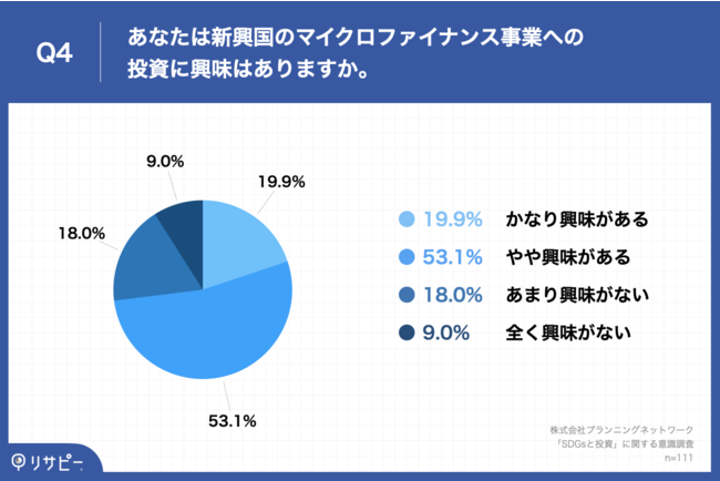 Q4.あなたは新興国のマイクロファイナンス事業への投資に興味はありますか。