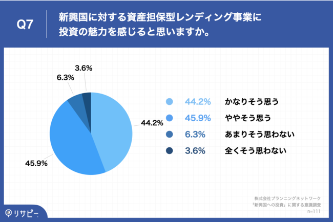 Q7.新興国に対する資産担保型レンディング事業に投資の魅力を感じると思いますか。