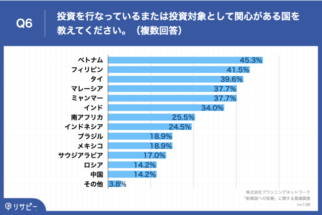 Q6.Q1で「実施している」と回答、またはQ4で「かなり興味がある」「少し興味がある」と回答した方にお伺いします。投資を行なっているまたは投資対象として関心がある国を教えてください。（複数回答）