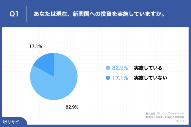 Q1.あなたは現在、新興国への投資を実施していますか。