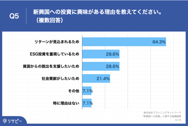 Q5.Q4で「かなり興味がある」「少し興味がある」と回答した方にお伺いします。新興国への投資に興味がある理由を教えてください。（複数回答）