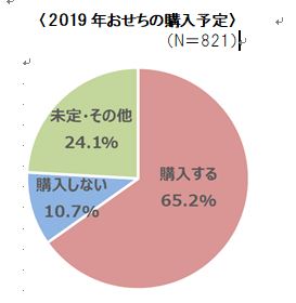 2020年 おせちに関するトレンド調査