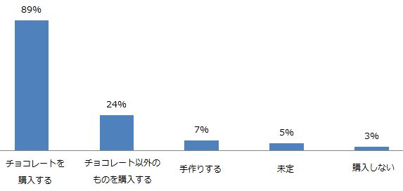 【2020年バレンタインギフト トレンド調査】　令和最初のバレンタイン、個数も金額も上昇傾向