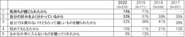 母の日ギフトで嬉しいと感じた理由