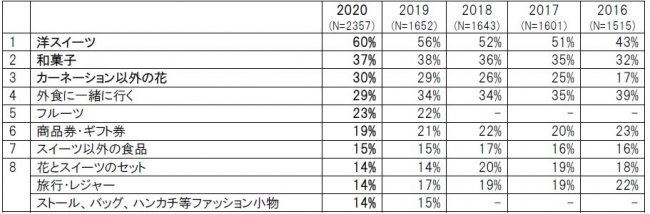 母の日ギフトで贈られたら嬉しいもの