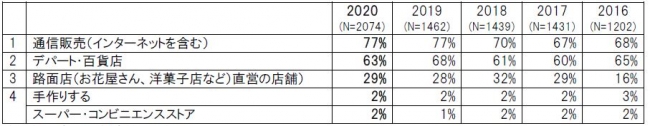 母の日ギフトの購入場所