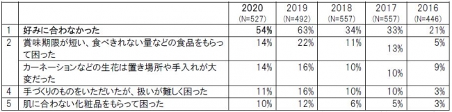 母の日ギフトで困った経験