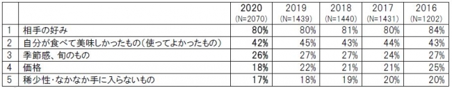 母の日ギフトで重視すること