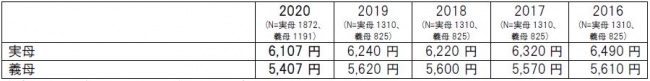 母の日ギフトの予算