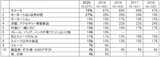 母の日に送る予定のもの