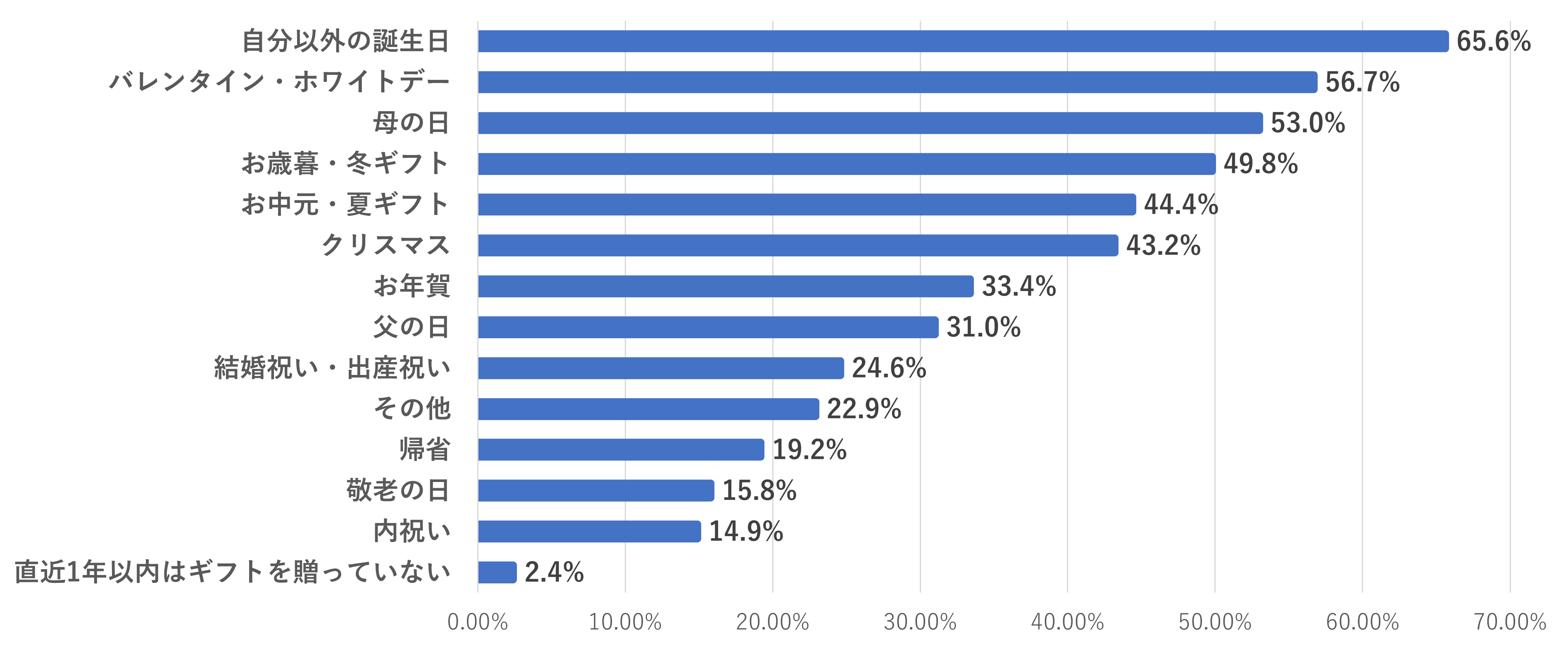 ギフトの本音を大調査 約85 のユーザーが ギフト選びで悩んだ経験がある と回答 株式会社ハースト婦人画報社のプレスリリース