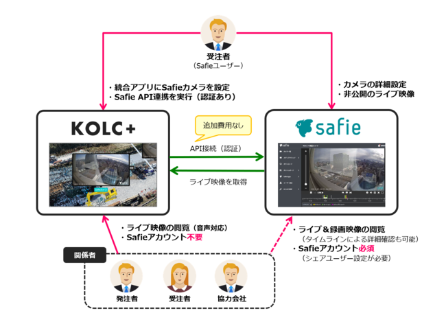 API連携のイメージ