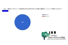 就活セクハラ 厚生労働省と日本ハラスメント協会が直接対話で法改正へ前進 労働局から企業に より強く指導を入れられるように検討 ハラスメント 専門家の村嵜要が署名 提言書を厚労省 文科省に提出し意見交換 一般社団法人日本ハラスメント協会のプレスリリース