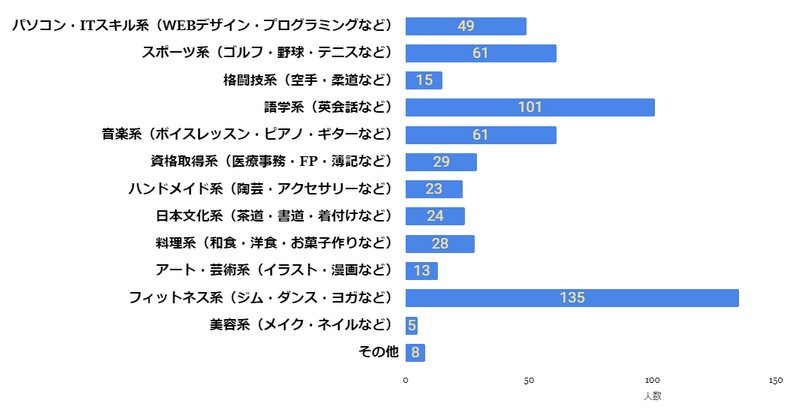 社会人の習い事についてのアンケート調査の結果を発表 株式会社クロスウェブのプレスリリース