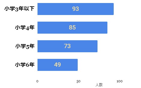 こどもに中学校受験を考えている方や 受験させた方へのアンケート結果を発表 株式会社クロスウェブのプレスリリース