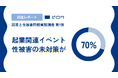 【起業における性被害問題の解決に向けた実態調査レポート】起業・経営支援イベントを主催する運営者の70%が性被害への対策をしていないと回答