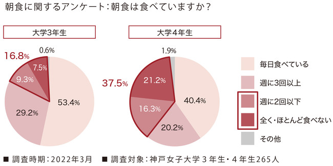 神戸女子大学とローソンにて 大学都市kobe との連携による 若年層の朝食摂食率向上に向けた取り組み 朝食改善プロジェクト を実施 7月26日にプロモーションイベントを開催 神戸 女子大学のプレスリリース