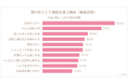 韓国旅行は「時間価値」で選ぶ時代へ　30・40代女性の約3人に1人が年2回以上訪れるリピーター