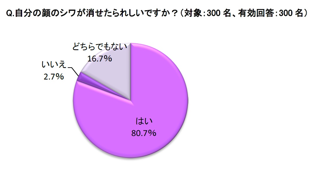 シワに関する調査 30 50代女性 顔のシワ消せたらうれしい 8割 気になる顔のシワ 1位 ほうれい線 2位 目元目尻 3位 眉間 アラガン ジャパン株式会社のプレスリリース