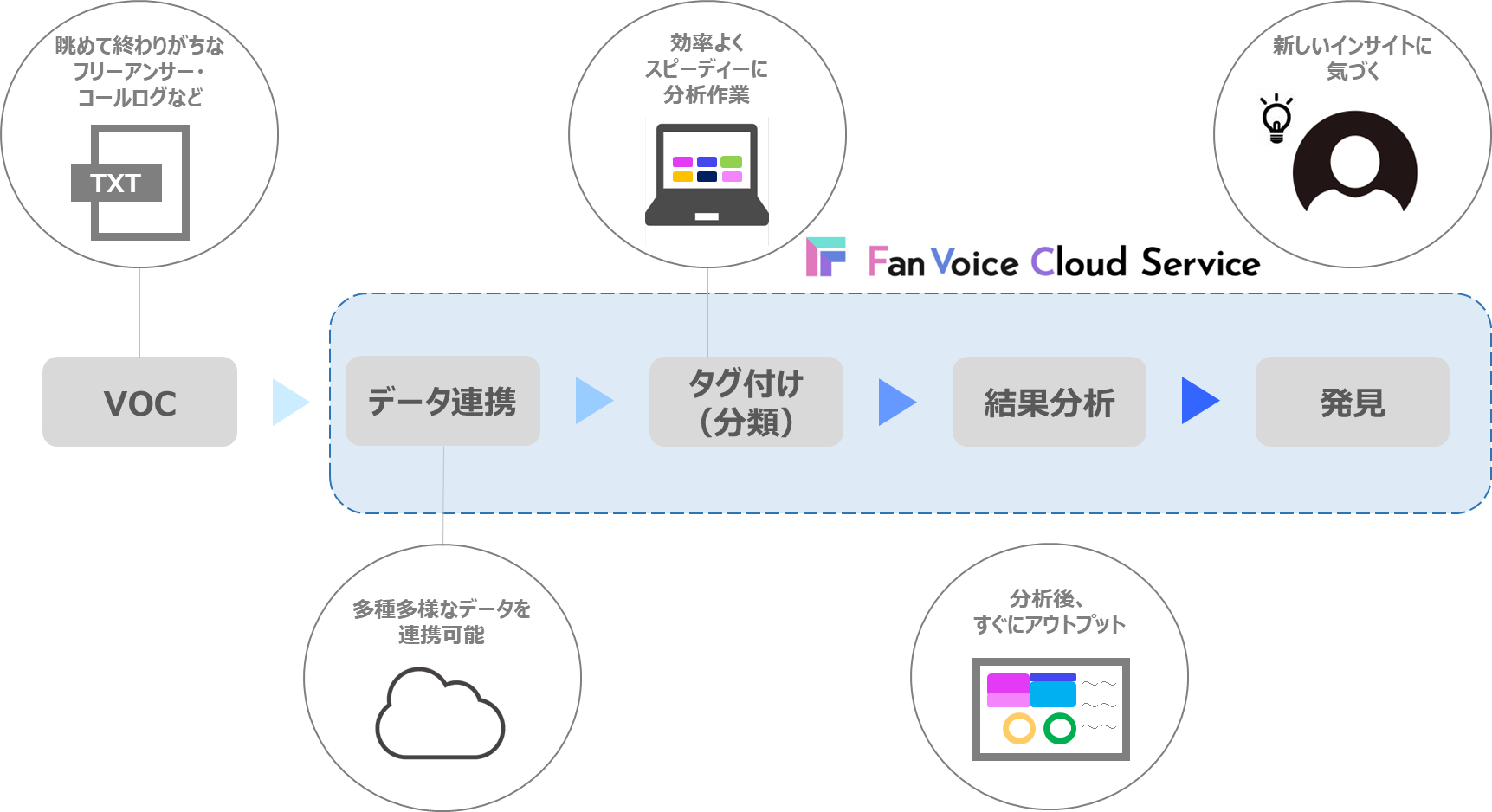 フリーアンサーからマーケティング課題の発見につなげるサービス Fan Voice Cloud Service をリリース 株式会社wowowコミュニケーションズのプレスリリース