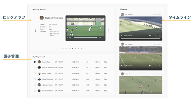 検索履歴に基づいた選手ピックアップや、最新映像を閲覧できるタイムラインなど、新たな選手と出会える仕組みを強化。また、お気に入り選手をリスト化し、継続して見ていきたい選手情報をいつでも閲覧できる。