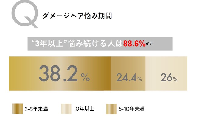 ダメージに悩む77％※1が使い続けたい - ダメージケアの歴史が変わる※2その瞬間 TSUBAKI史上最高峰「プレミアムEX」シリーズ誕生｜株式会社 ファイントゥデイ資生堂のプレスリリース