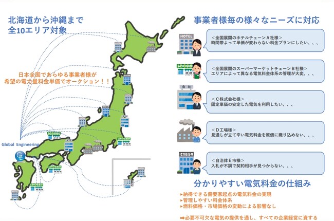 全国各エリアで固定単価による電力小売オークションを開始！ 企業