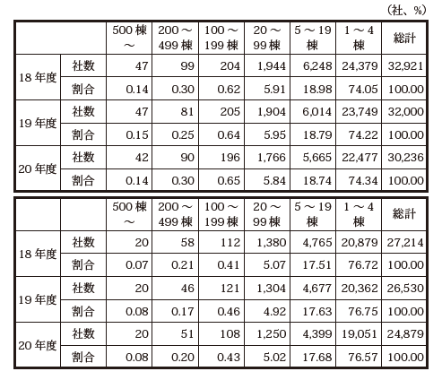 2020 年度　都道府県別低層住宅供給動向調査を発表