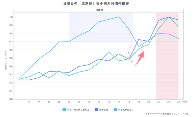 日曜日の虚無感に関する悩みキーワード検索の時間帯推移グラフ