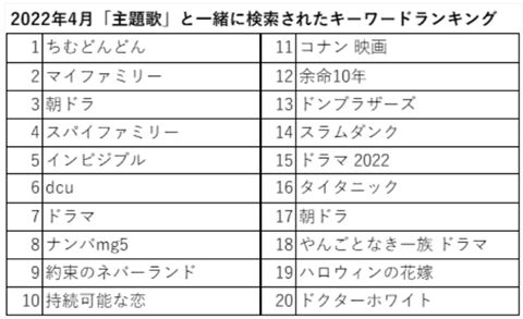 ヤフー データソリューション 主題歌 検索ランキングなど ドラマや映画などの主題歌 をテーマに検索データ分析したレポートを公開 ヤフー株式会社のプレスリリース