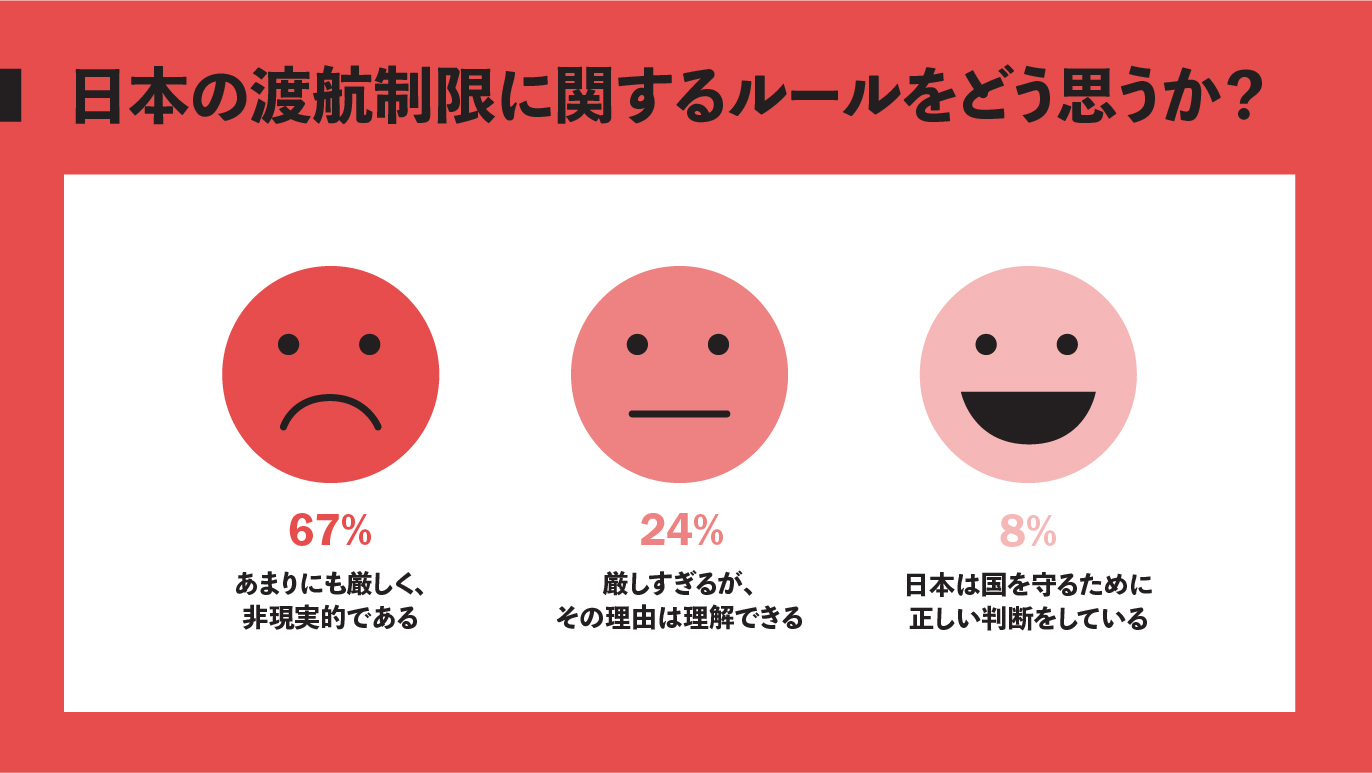 タイムアウト東京 日本の渡航制限は あまりにも厳しく 非現実的 読者調査で分かった外国人の本音 Original Inc のプレスリリース